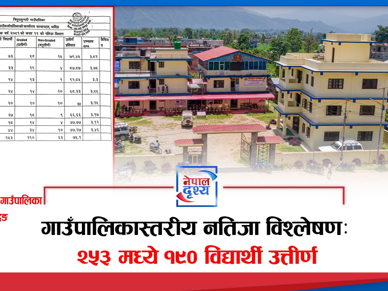 त्रिपुरासुन्दरी गाउँपालिकास्तरीय नतिजा विश्लेषण: २५३ मध्ये १९० विद्यार्थी उत्तीर्ण